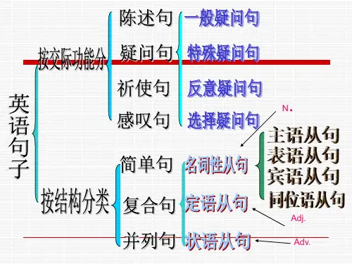 高中状语从句讲解(1).ppt
