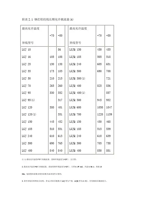 导线载流量