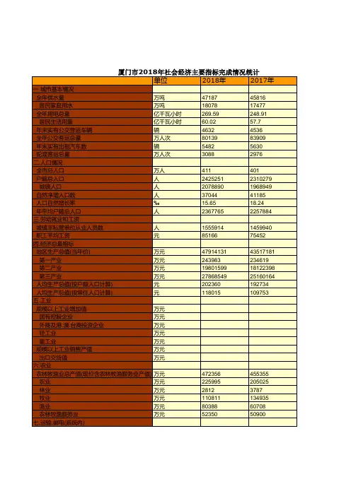 福建厦门市社会经济发展统计年鉴指标数据：2018年社会经济主要指标完成情况统计