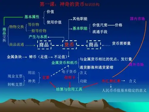 新人教版高中思想政治必修1高考一轮复习知识构图 全册精品-PPT精选文档