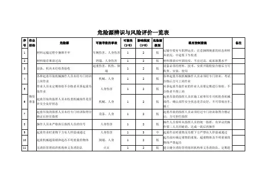 物资准备危险源辨识