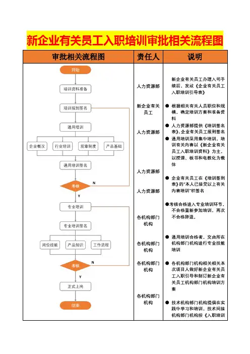 新员工入职培训流程图