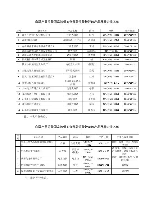 白酒产品质量国家监督抽查部分质量较好的产品及其企业名单概要