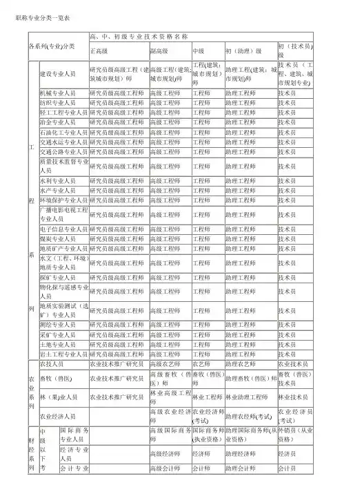 职称专业分类一览表-职称分类一览表