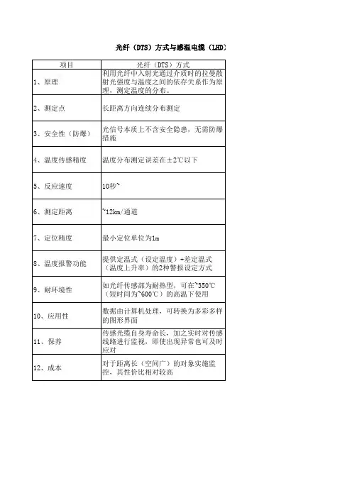 光纤(DTS)方式与感温电缆(LDH)方式的比较