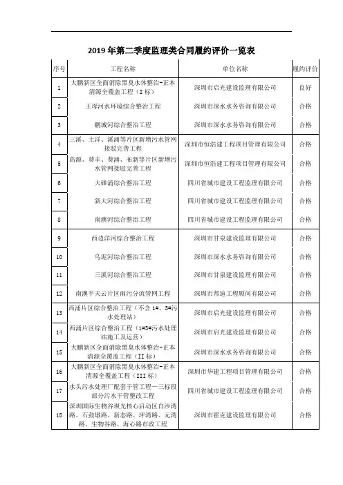 2019年第二季度监理类合同履约评价一览表