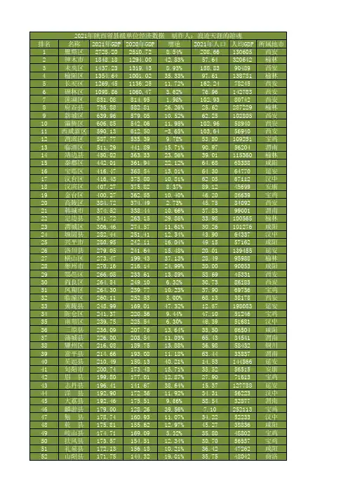 2021年陕西各县市区GDP及人均GDP