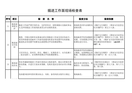  掘进工作面现场检查表