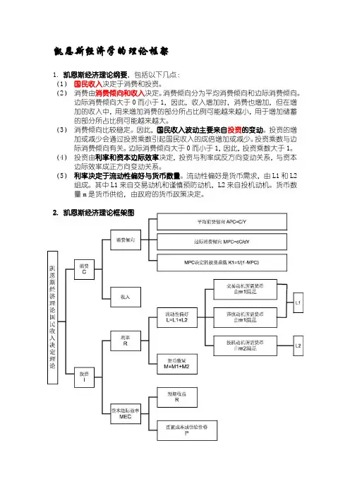 凯恩斯经济学的理论框架
