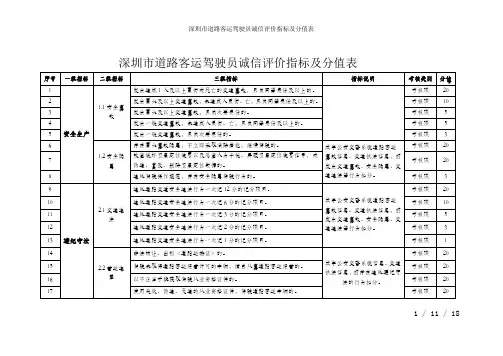 深圳市道路客运驾驶员诚信评价指标及分值表
