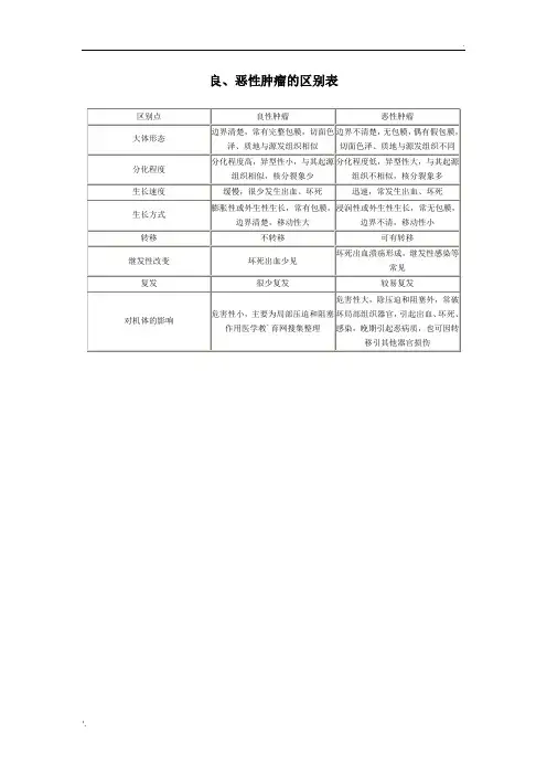 良、恶性肿瘤的区别表