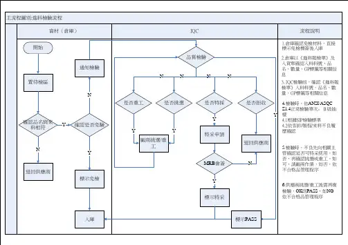 进料检验流程图REV03