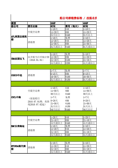 马士基,中远,达飞等船公司滞箱费,改船费,仓租柜租等明细
