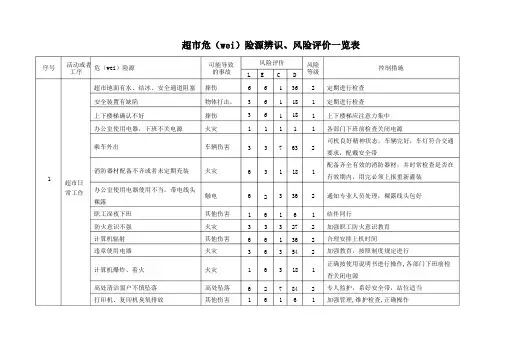 超市危险源辨识、风险评价一览表