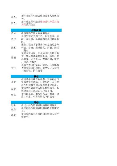 危险源辨识、风险评价及控制措施清单