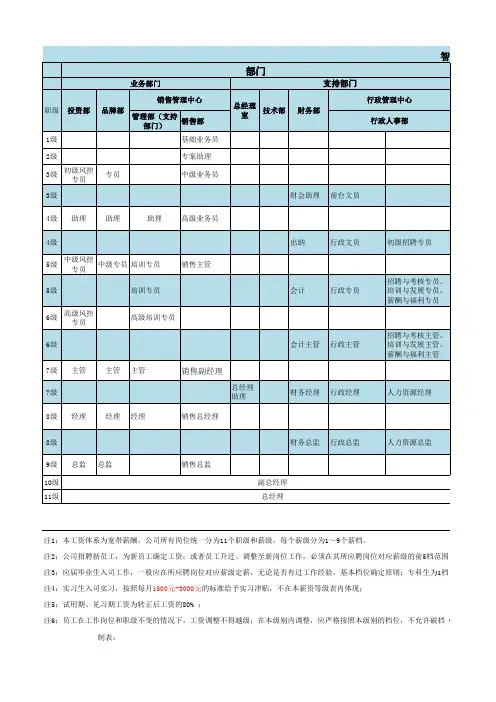 【工具】职级薪级表、宽带薪酬