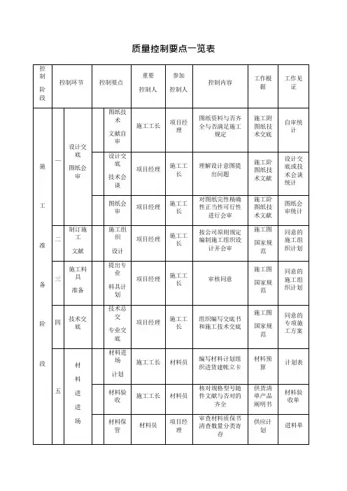 质量控制要点一览表