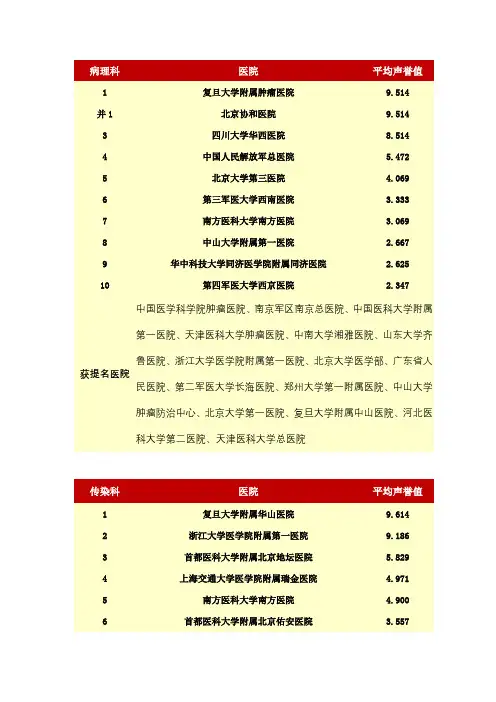2015~2016年度最佳医院排行榜 (专科类)