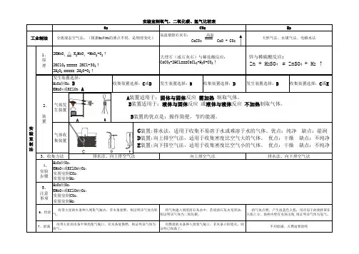 氧气、二氧化碳、氢气制法比较