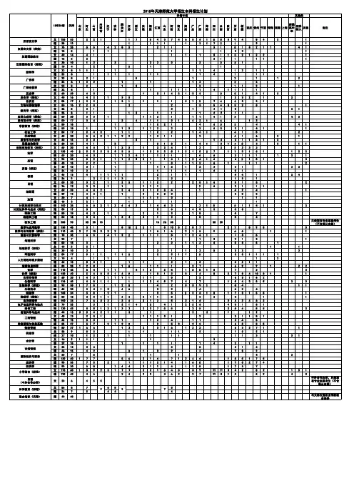 2018年天津师范大学招生本科招生计划