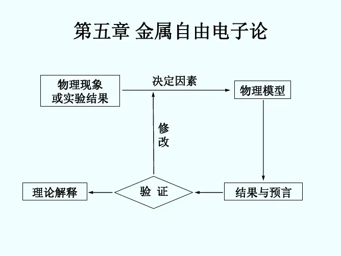 固体物理金属中自由电子论