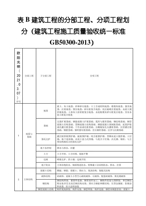 2021年最新建筑工程分部分项工程划分表(GB50300-)