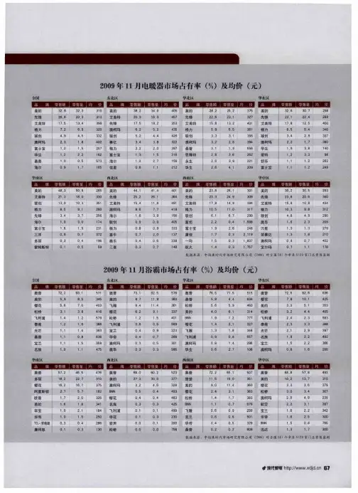 2009年11月浴霸市场占有率(%)及均价(元)