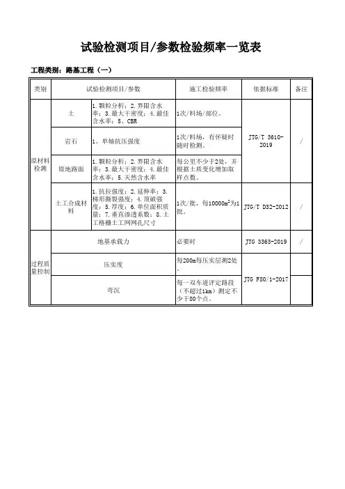 公路工程最新试验检测项目参数检验频率一览表(2020)