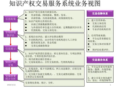 知识产权交易服务系统幻灯片