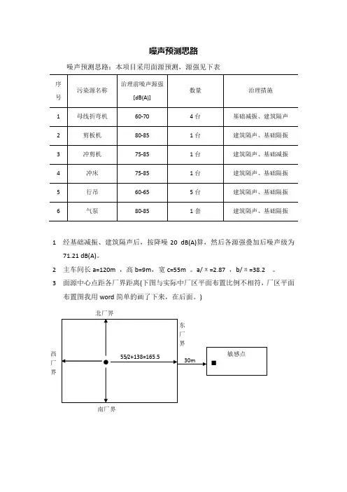 噪声预测思路