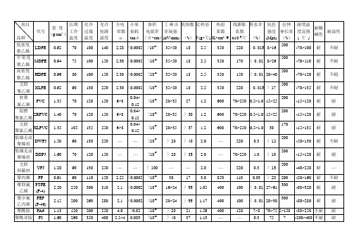电线电缆常用塑料性能一览表
