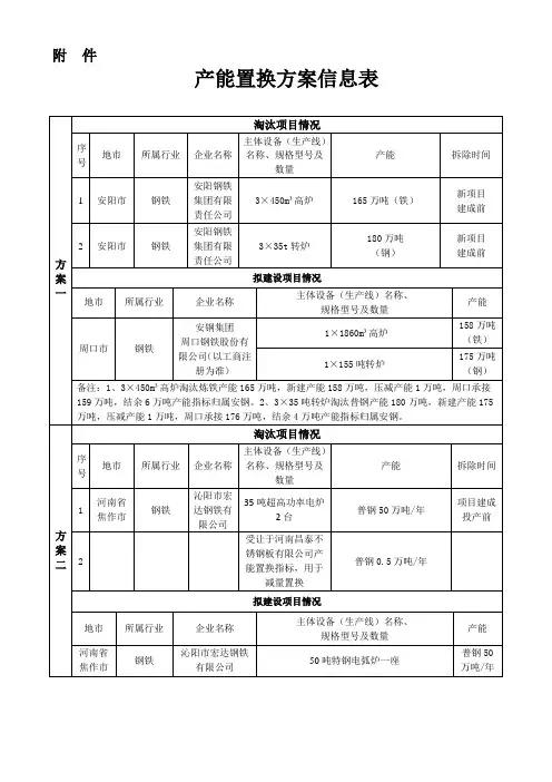 产能置换方案信息表