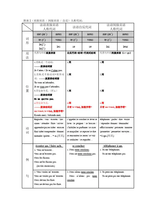附表2(直接宾语、间接宾语、自反)人称代词：