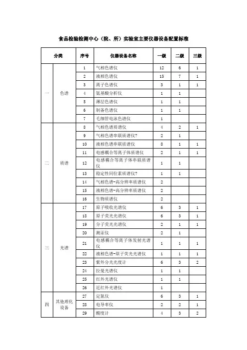 食品检验检测中心仪器设备配置标准
