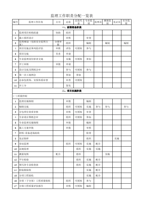 监理工作职责分配一览表