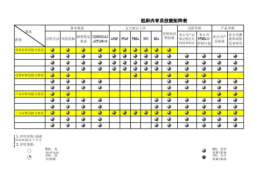 组织内审员技能矩阵表