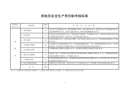 质检员安全生产责任制考核标准