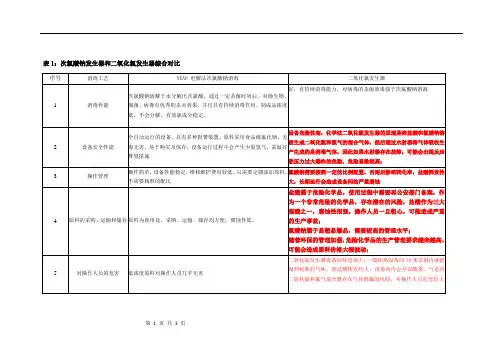 二氧化氯发生器与次氯酸钠比较