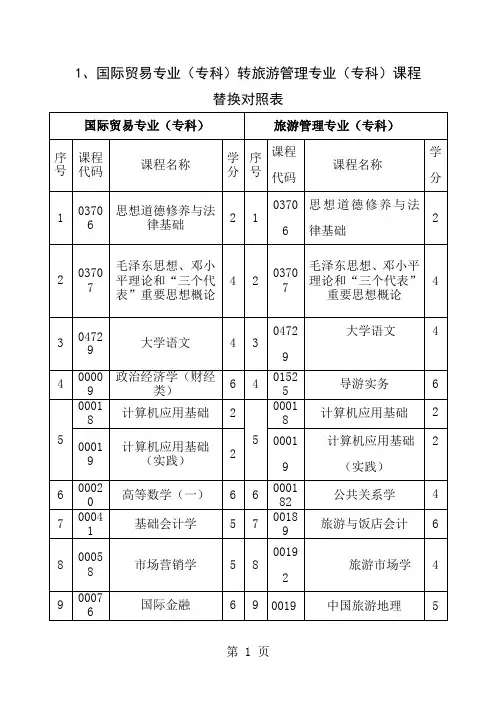 国际贸易等八个专业转专业课程替换表