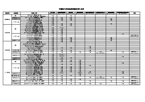 中国四大类食品致病菌检查汇总表
