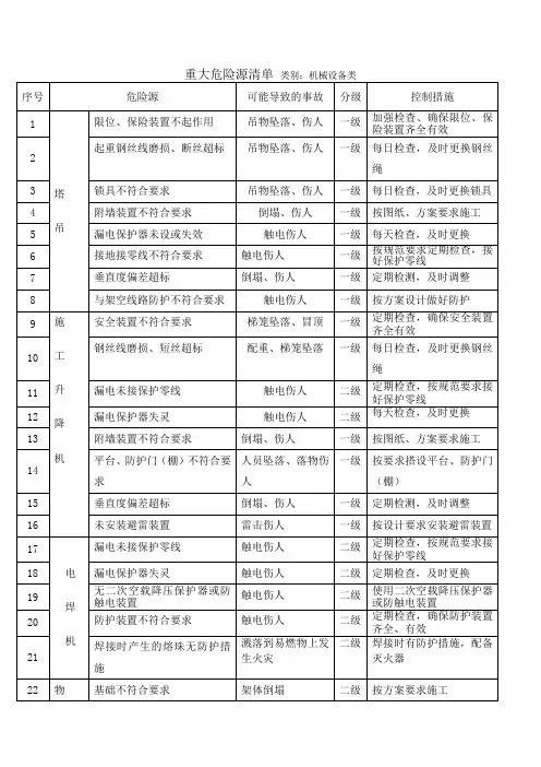 建设施工企业重大危险源识别清单