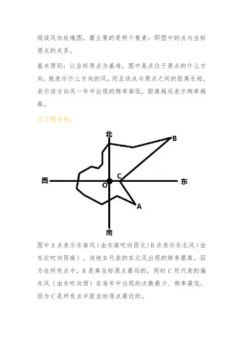 阅读风向玫瑰图的方法