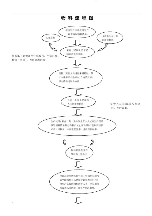 物料流程图
