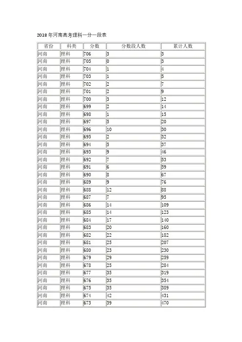 2018年河南高考理科一分一段表