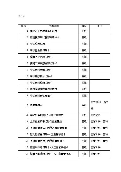 普外科手术分级管理目录【范本模板】