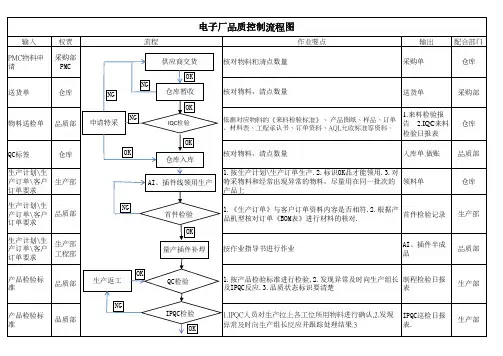 电子厂品质控制流程图