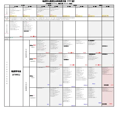 地质学大类招生本科培养方案2018版