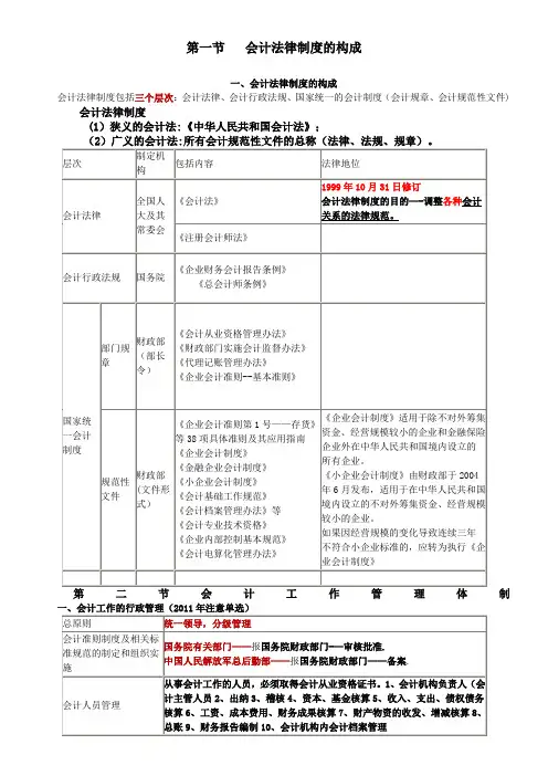 财经法规与职业道德重点知识归纳