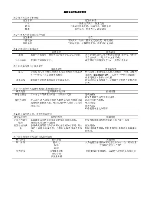 流行病学偏倚及其控制相关附表