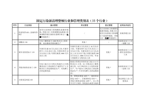 固定污染源清理整顿行业和管理类别表